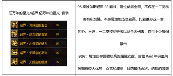 《DNF》2020次元行者装备推荐