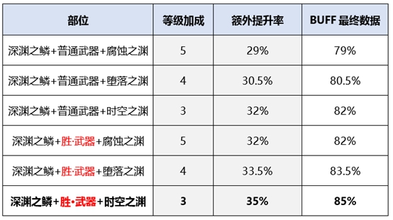 《DNF》2020次元行者装备推荐