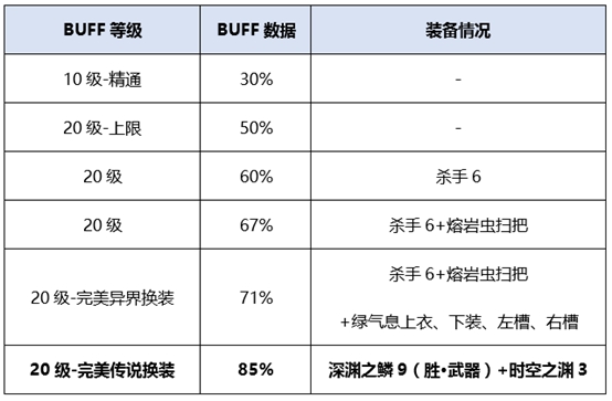 《DNF》2020次元行者装备推荐