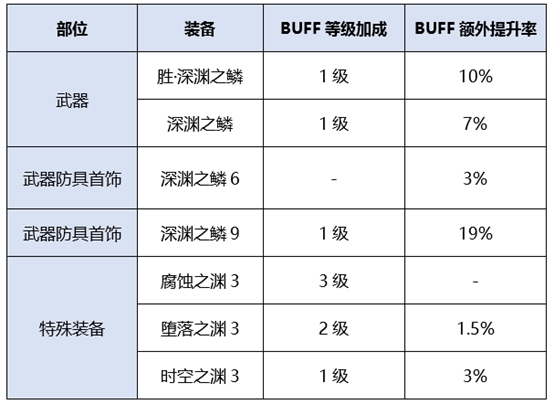 《DNF》2020次元行者装备推荐