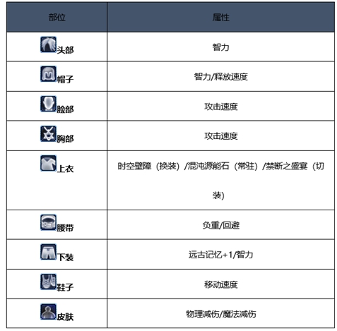 《DNF》2020次元行者装备推荐