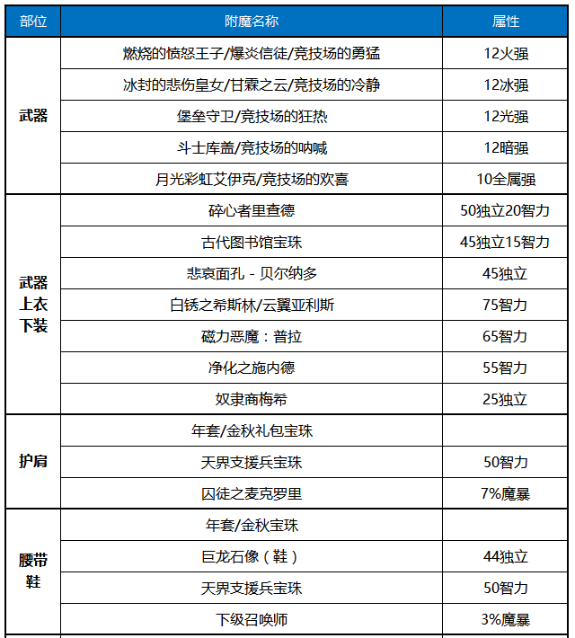 《DNF》2020次元行者装备推荐