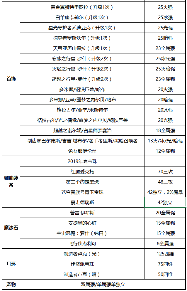 《DNF》2020次元行者装备推荐