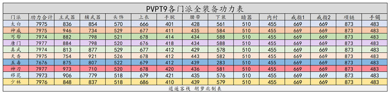 《天涯明月刀》禅宗少林唐门PVP T9金装属性