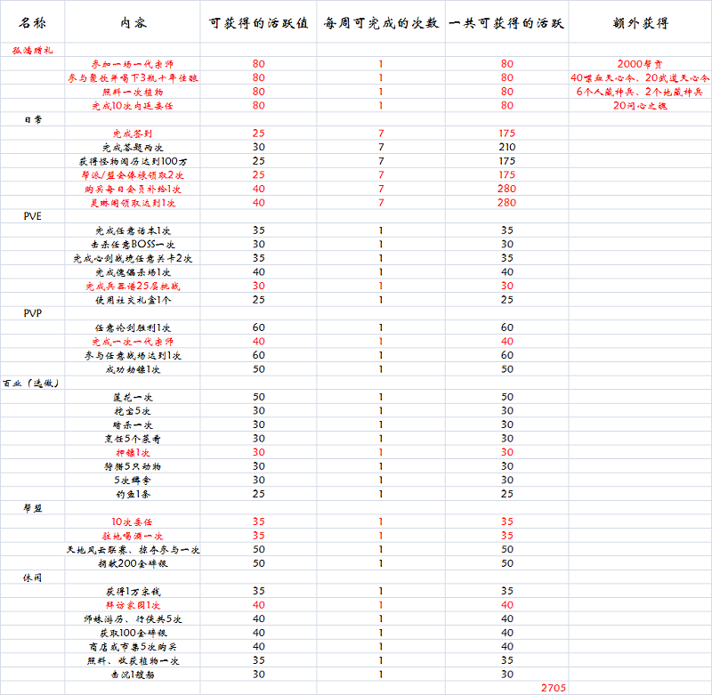 《天涯明月刀》禅宗少林周活跃系统奖励一览