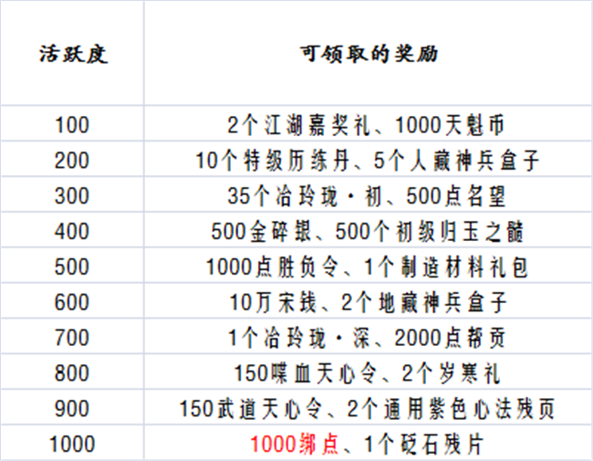 《天涯明月刀》禅宗少林周活跃系统奖励一览