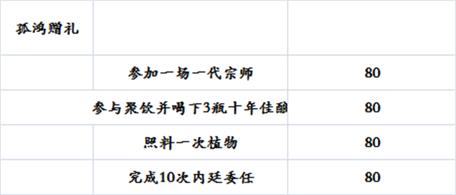 《天涯明月刀》禅宗少林周活跃系统奖励一览