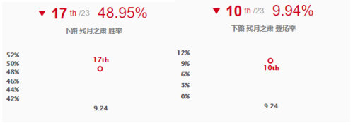 《LOL》9.24下路残月之肃符文出装介绍