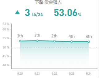 《LOL》2020赏金猎人天赋符文出装玩法攻略