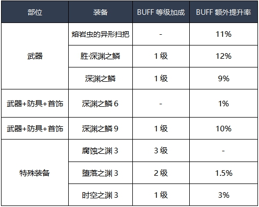 《DNF》2020缔造者装备推荐