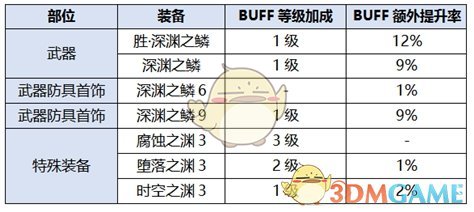 《DNF》2020黑暗武士装备选择