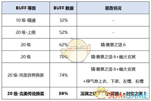 《DNF》2020帕拉丁装备选择