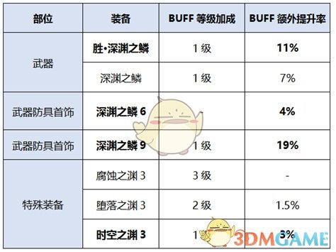 《DNF》2020帕拉丁装备选择