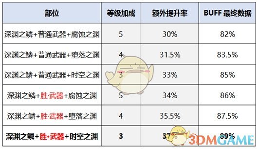 《DNF》2020帕拉丁装备选择