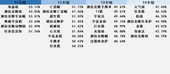 《炉石传说》2020胜率最高卡组介绍