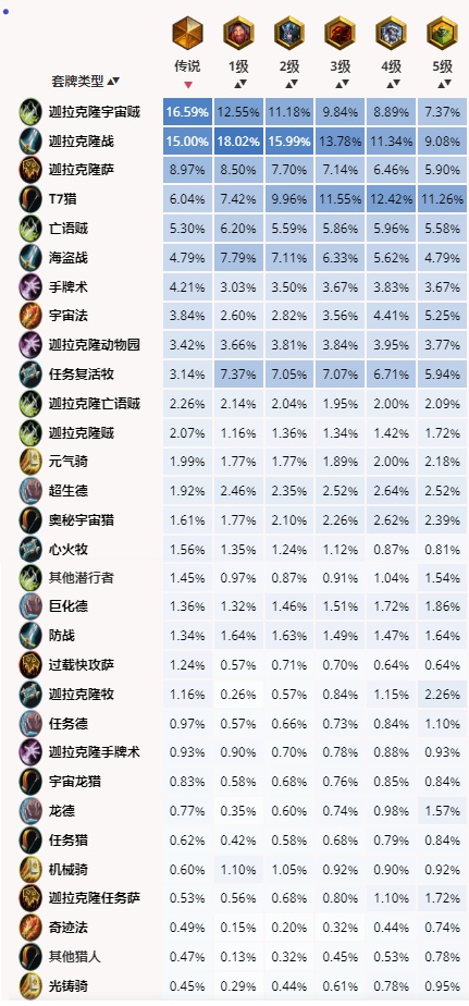 《炉石传说》2020胜率最高卡组介绍