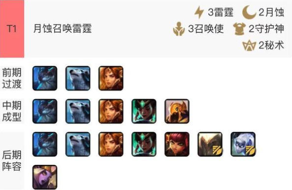 《LOL》云顶之弈10.1月蚀召唤雷霆阵容攻略