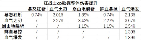 《DNF》红眼cp神器护石分析