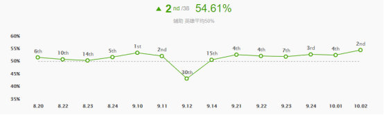 《LOL》10.2辅助大树玩法攻略