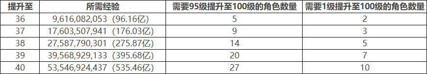 《DNF》100级版本冒险团改动内容