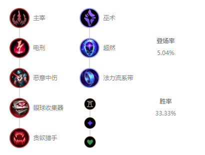 《LOL》10.4中单乌鸦天赋出装介绍