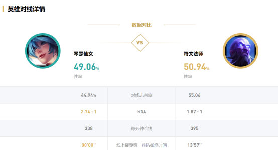 《LOL》10.4克制上路琴女英雄推荐