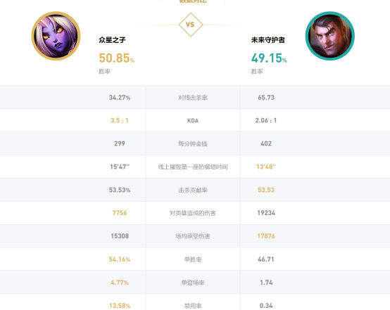 《LOL》10.4克制上路星妈英雄推荐