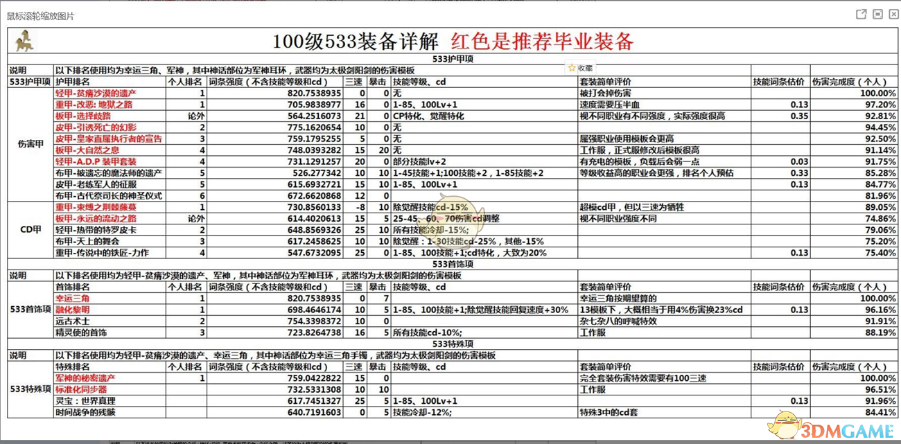 《DNF》红眼平民打造细节