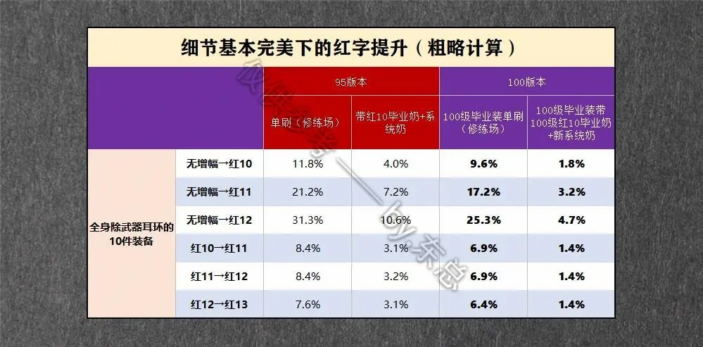 《DNF》100圣骑士装备选择
