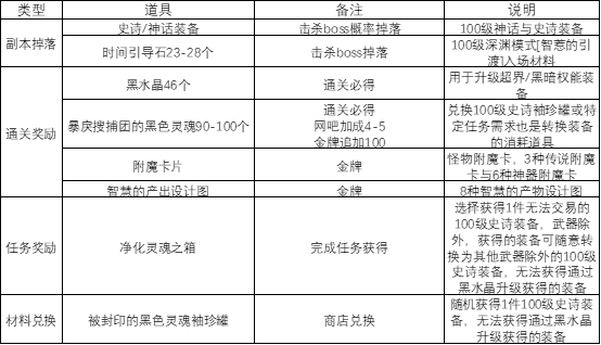 《DNF》100满级每日刷什么