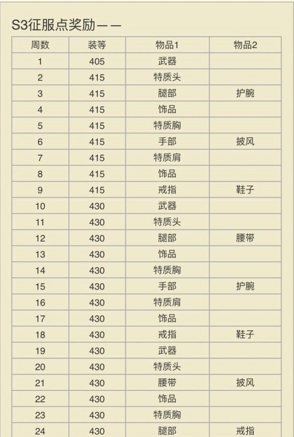 《魔兽世界》8.3征服点数500奖励一览