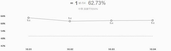 《LOL》10.4版本T1中单宝石攻略