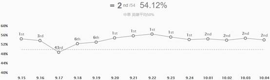 《LOL》10.4版本T1中单龙王攻略