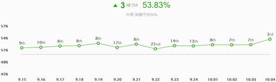 《LOL》10.4版本T1中单蛇女攻略