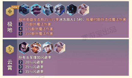《LOL》10.5种族职业羁绊一览