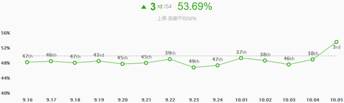 《LOL》10.5版本上单杰斯玩法攻略