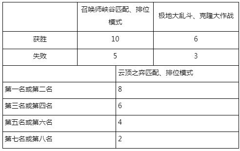 《LOL》银河币2020产出规则