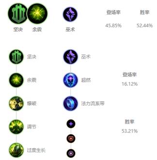 《LOL》10.6上单大树符文天赋介绍