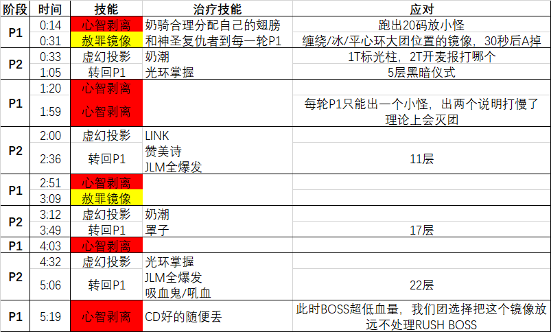 《魔兽世界》尼奥罗萨先知斯基特拉打法攻略