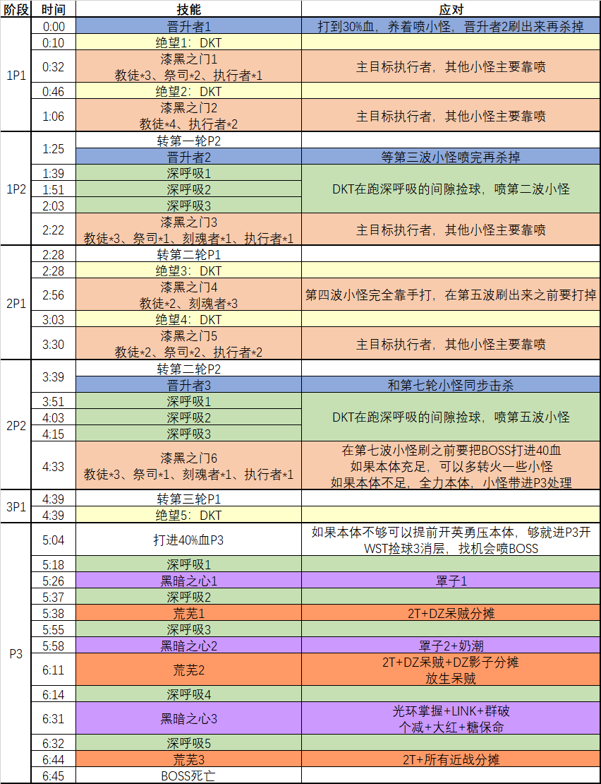 《魔兽世界》尼奥罗萨维克修娜打法攻略