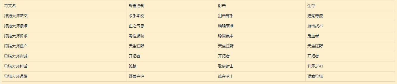 《魔兽世界》9.0全职业符文和传说装备大全