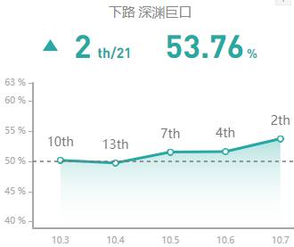 《LOL》10.7ADC大嘴玩法攻略