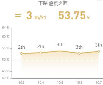 《LOL》10.7ADC老鼠玩法攻略