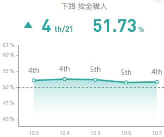 《LOL》10.7ADC女枪玩法攻略