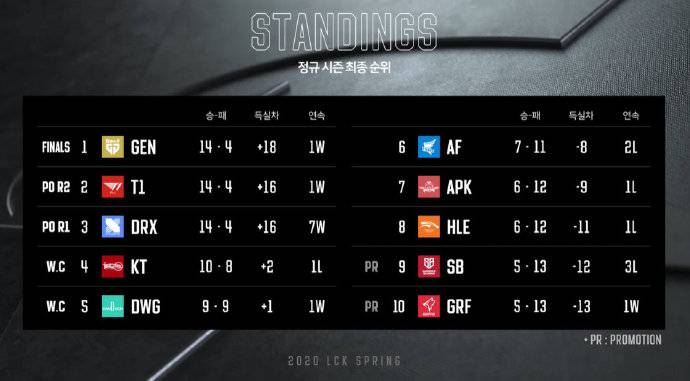 《LOL》LCK季后赛赛程：GEN登顶榜首 4月25日进行总决赛