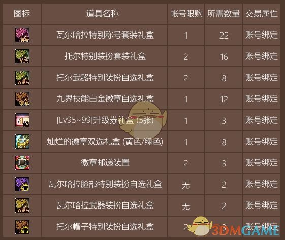 《DNF》奥丁之庇护兑换物品大全