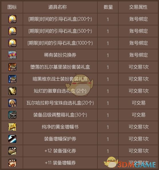 《DNF》瓦尔哈拉的神秘宝物礼盒获得方法