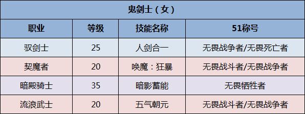 《DNF》全职业51称号选择一览2020