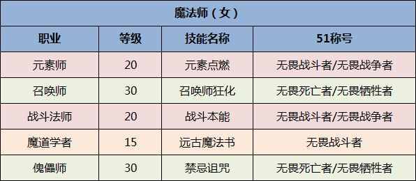 《DNF》全职业51称号选择一览2020