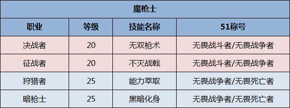 《DNF》全职业51称号选择一览2020